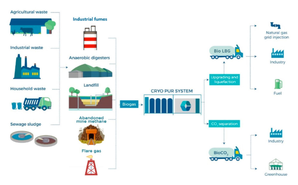 Home - Biogy SolutionsBiogy Solutions Liquefied Biogas and Bio-CO2 ...